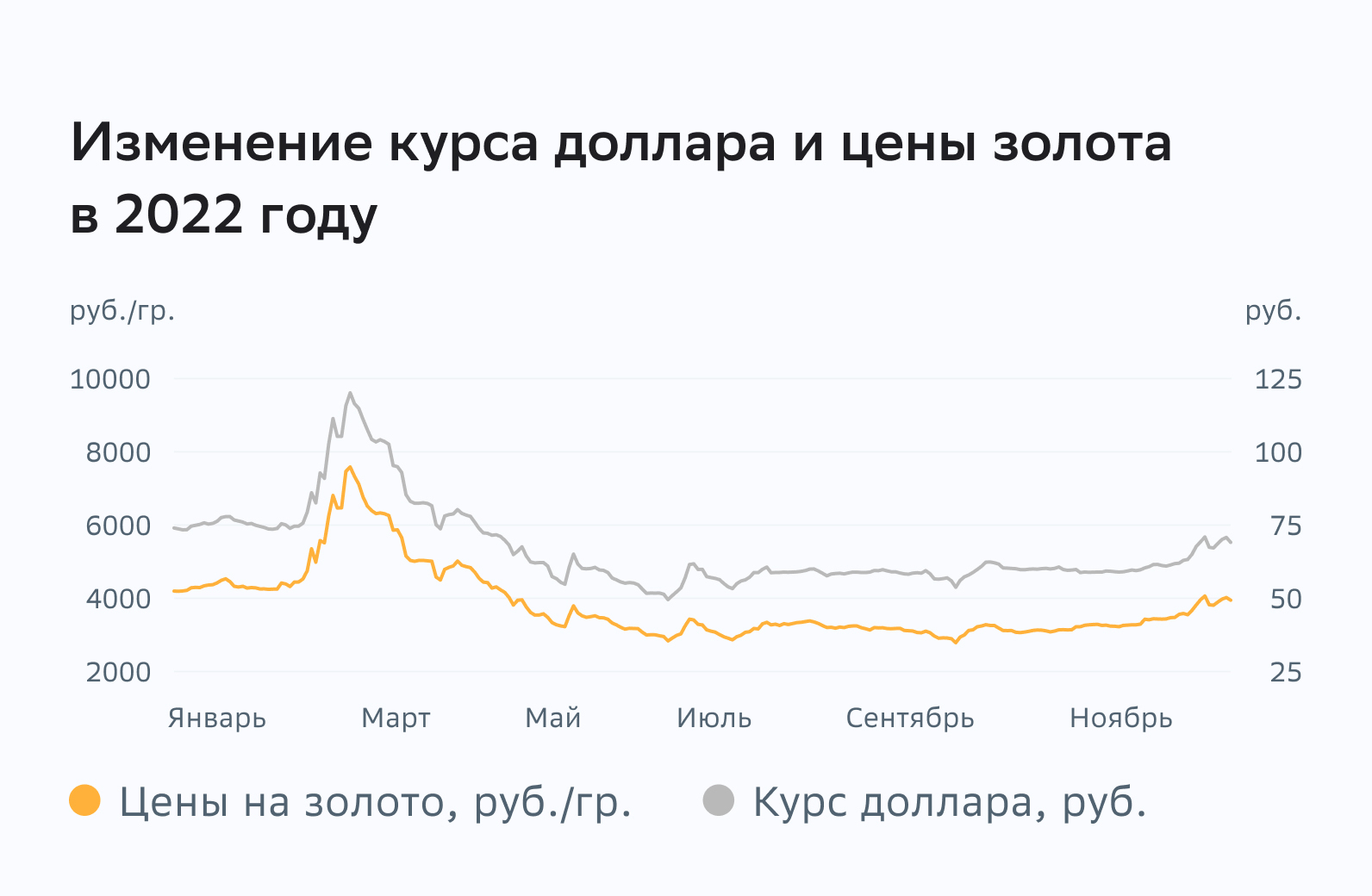 Изменение курса доллара и цены золота в 2022 году.jpg