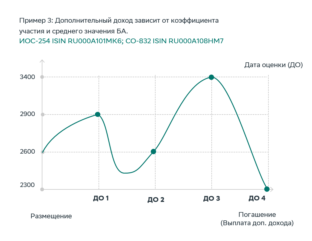 Условный доход участие в росте или падении БА Пример 3