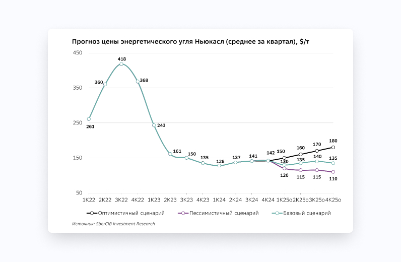 прогноз цены угля
