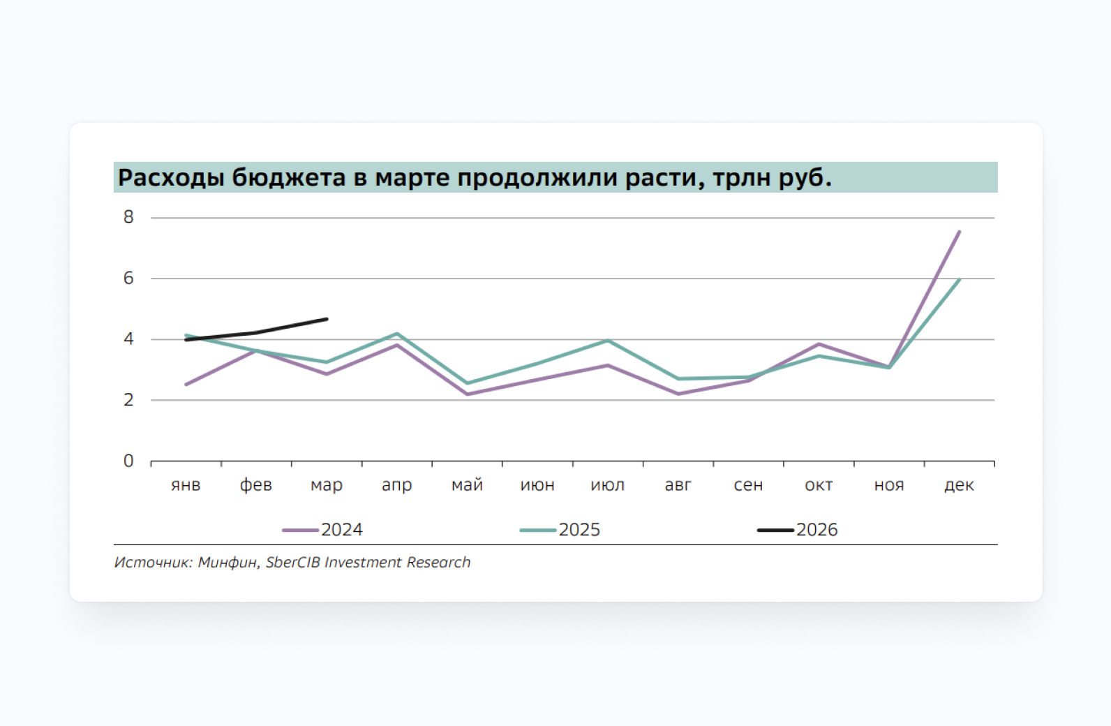 Расходы государственного бюджета в 2026: график, сравнение с расходами в 2024 и 2025. Прогноз и динамика бюджетных расходов в 2026.