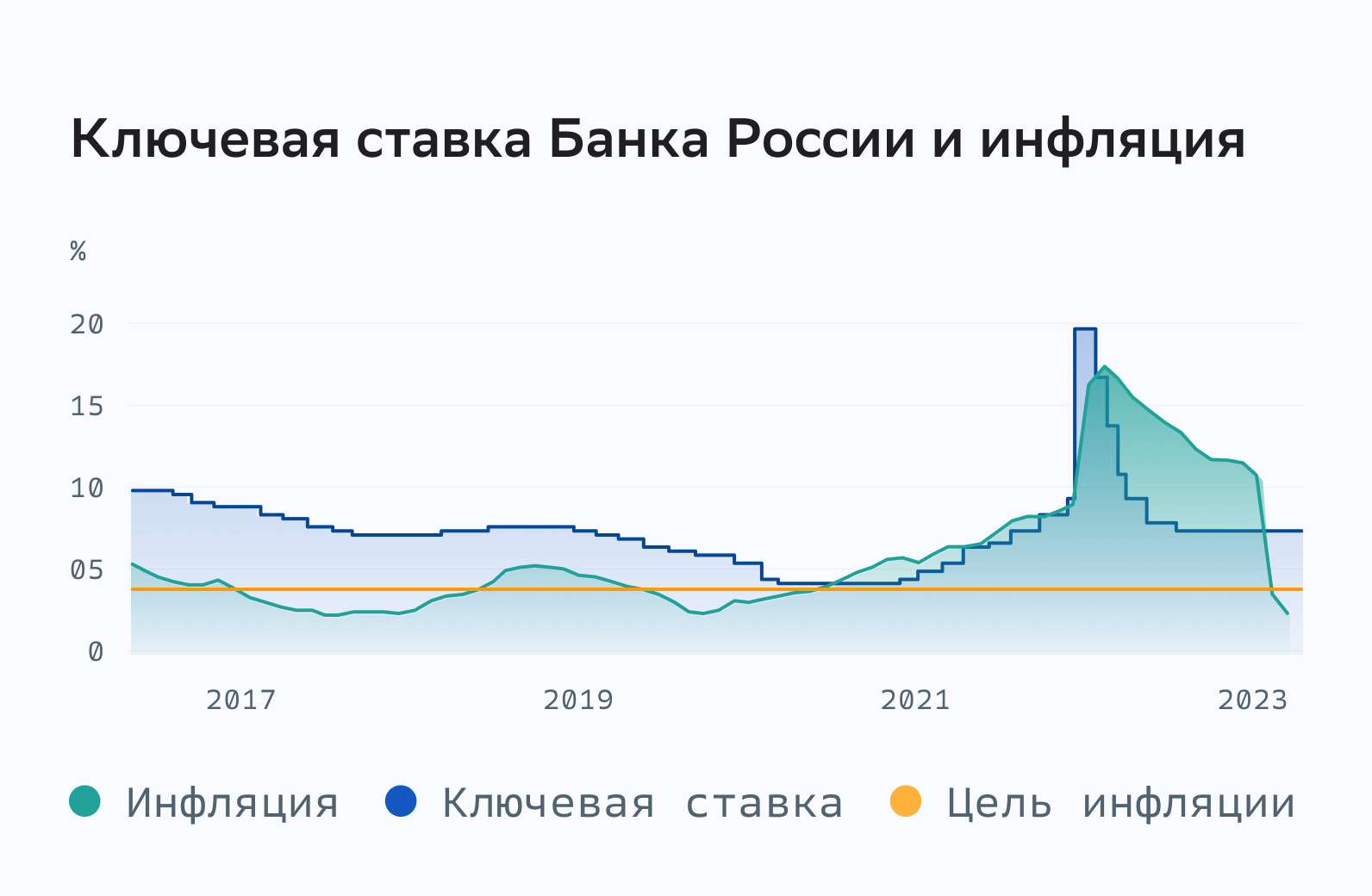Ключевая ставка Банка России и инфляция.jpg