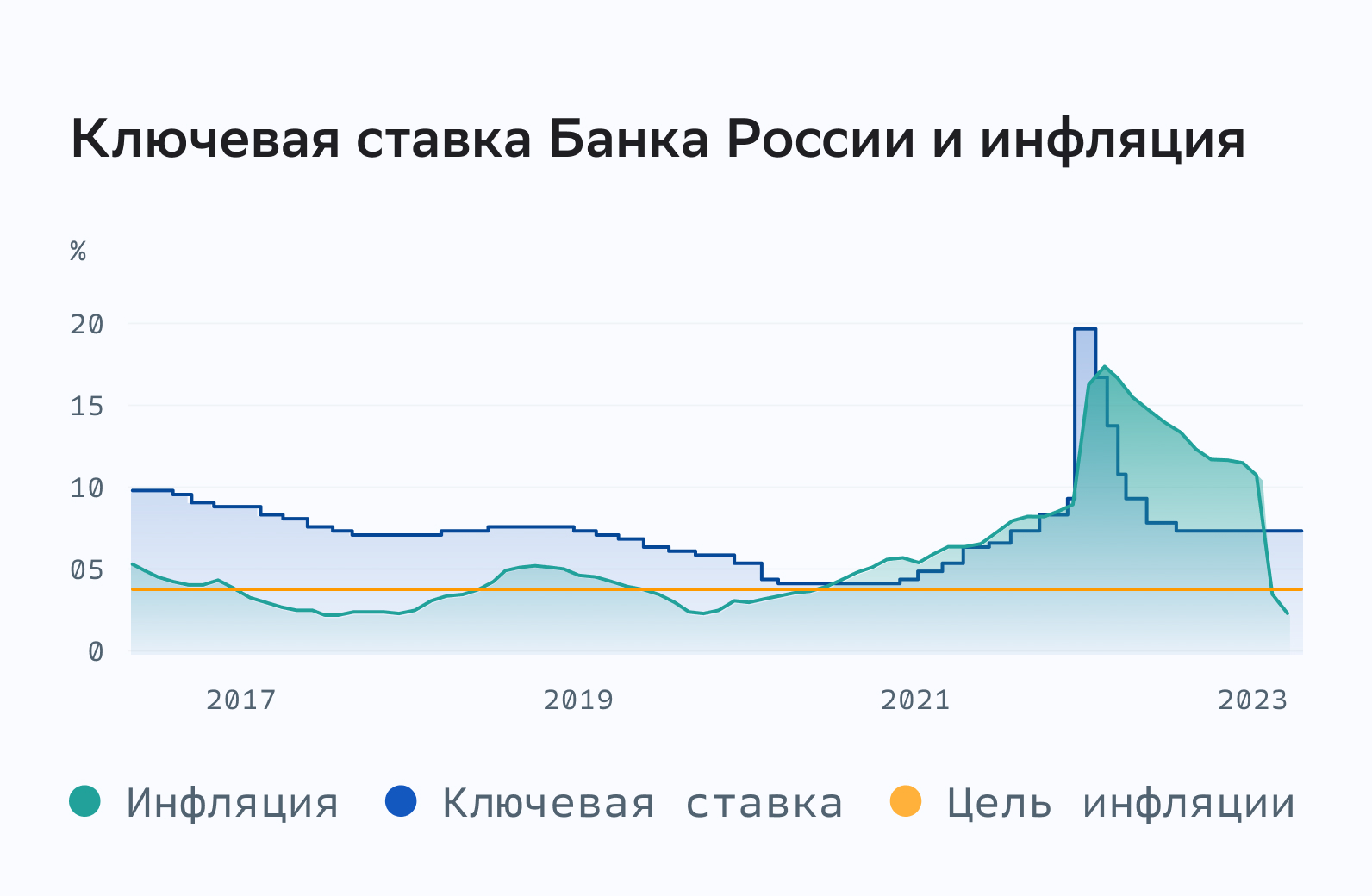 Как изменения ключевой ставки ЦБ влияют на бизнес | Сбер