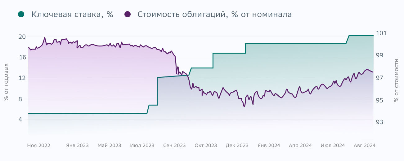 ключевая ставка и стоимость облигаций (1).jpg