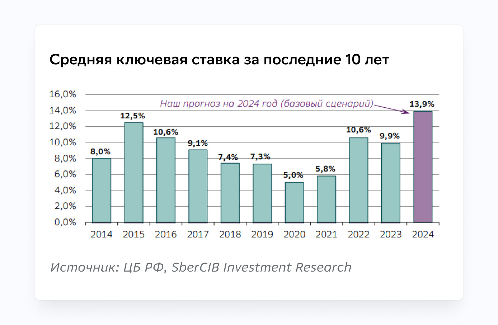 Средняя ключевая ставка за последние 10 лет.jpg