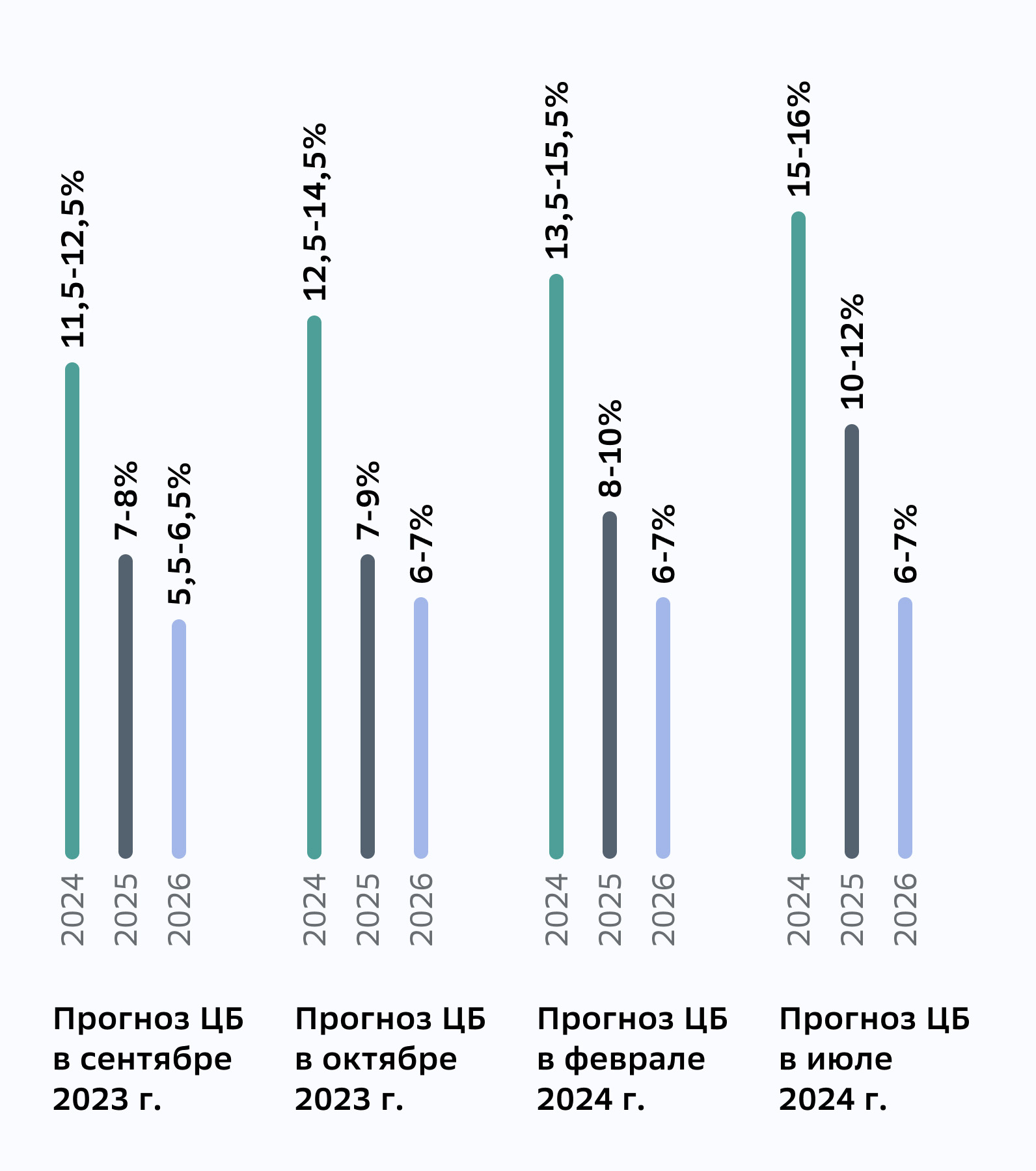 базовый прогноз ЦБ по средней ключевой ставке.jpg