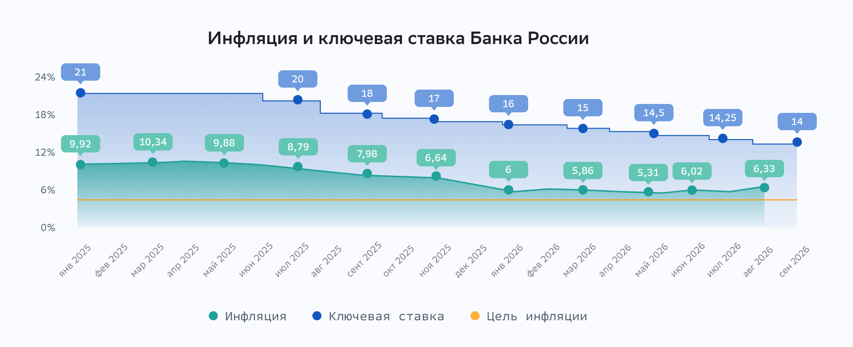 Инфляция и&nbsp;ключевая ставка Банка России