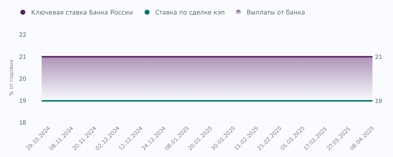 Как работает сделка кэп. Что такое сделка кэп. Ограничение роста ставки по кредиту. Фиксация максимума процентной ставки по кредиту.