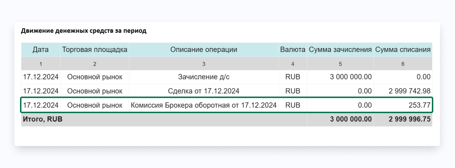 комиссия брокера оборотная