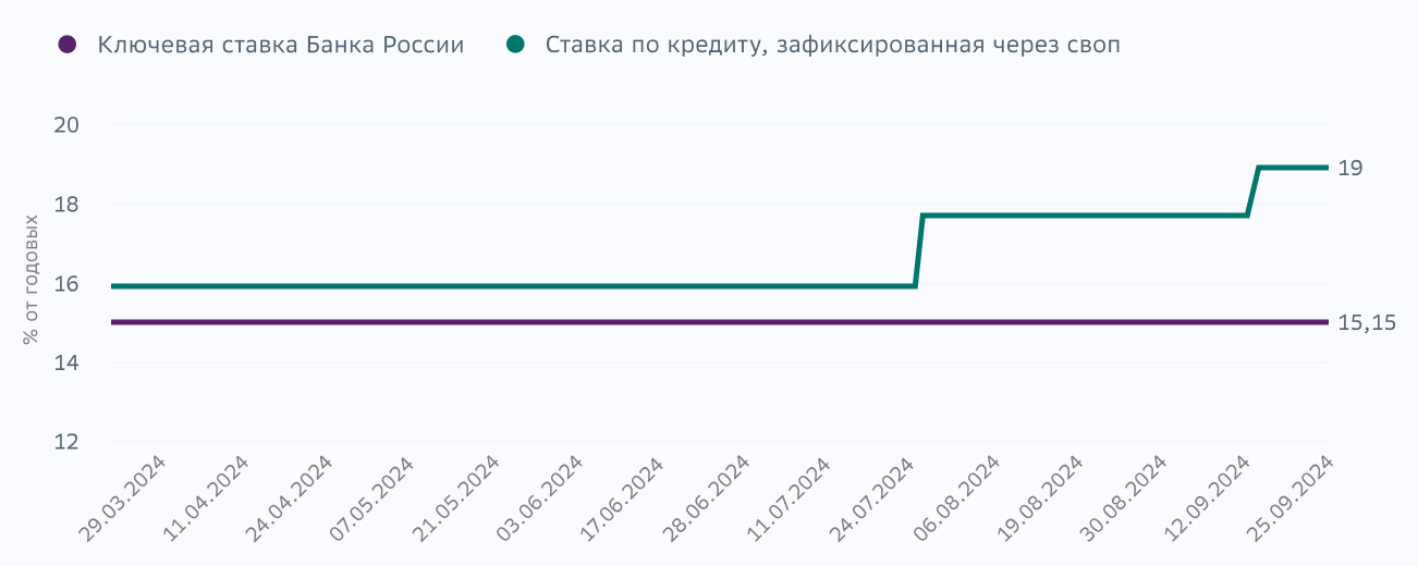 Как работает процентный своп. Что такое процентный своп. Перевод плавающей ставки по кредиту в фиксированную.