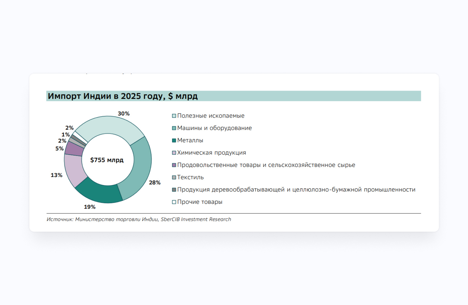 Структура импорта Индии: статистика за 2025. Влияние импорта на курс рупии. Прогноз курса рупии на 2026.