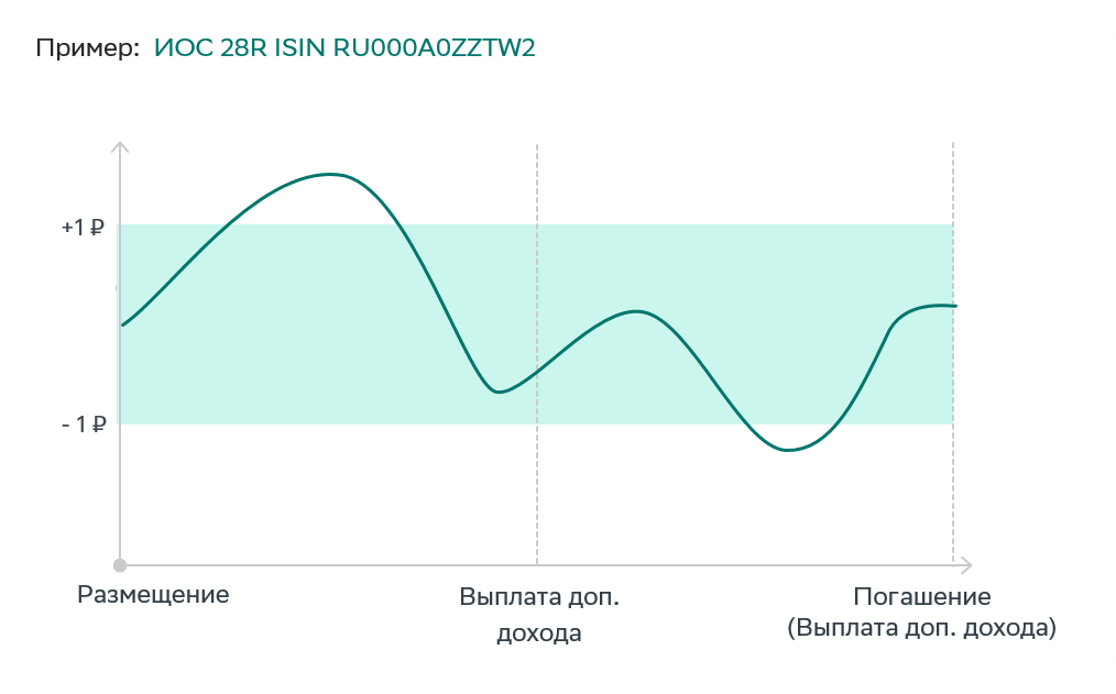 Условный доход Range Accrual