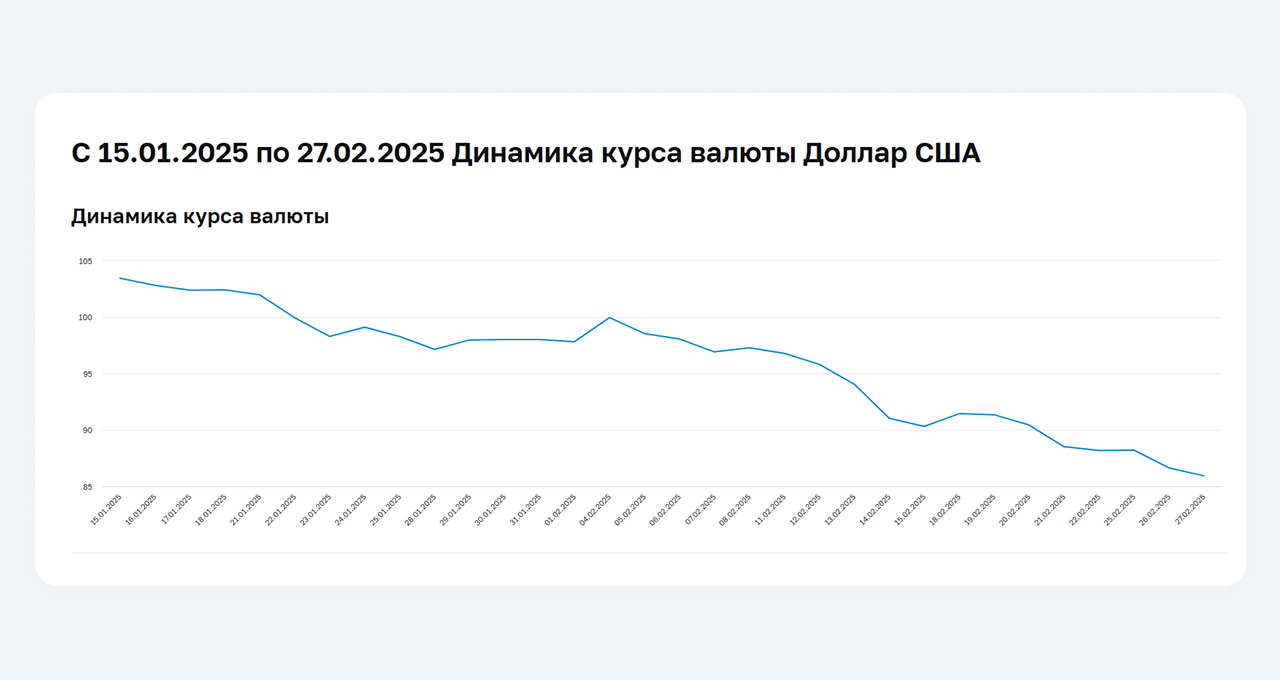 Курс доллар рубль Банка России. Динамика курса доллара ЦБ. 
