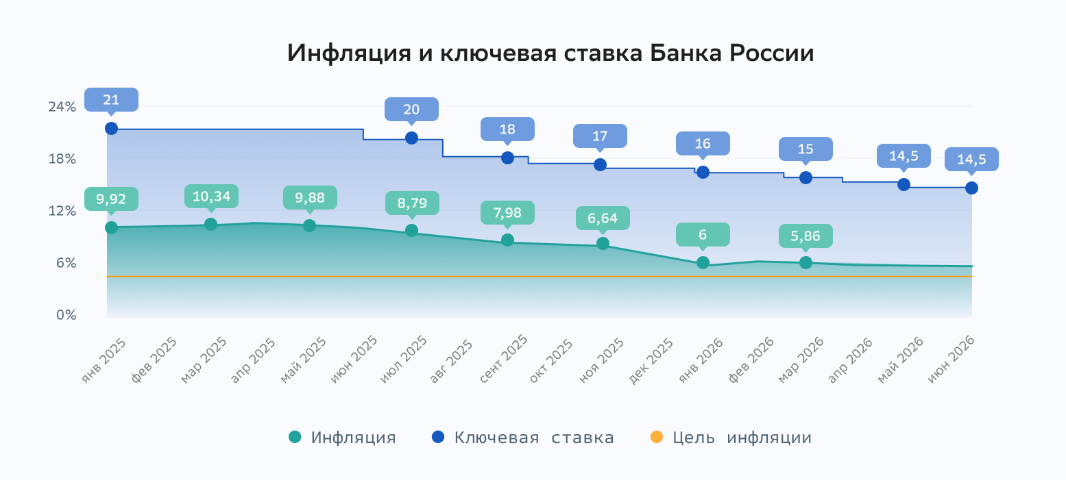 График ключевой ставки в 2026. Снижение ключевой ставки и инфляция в России в 2025 и 2026 году.