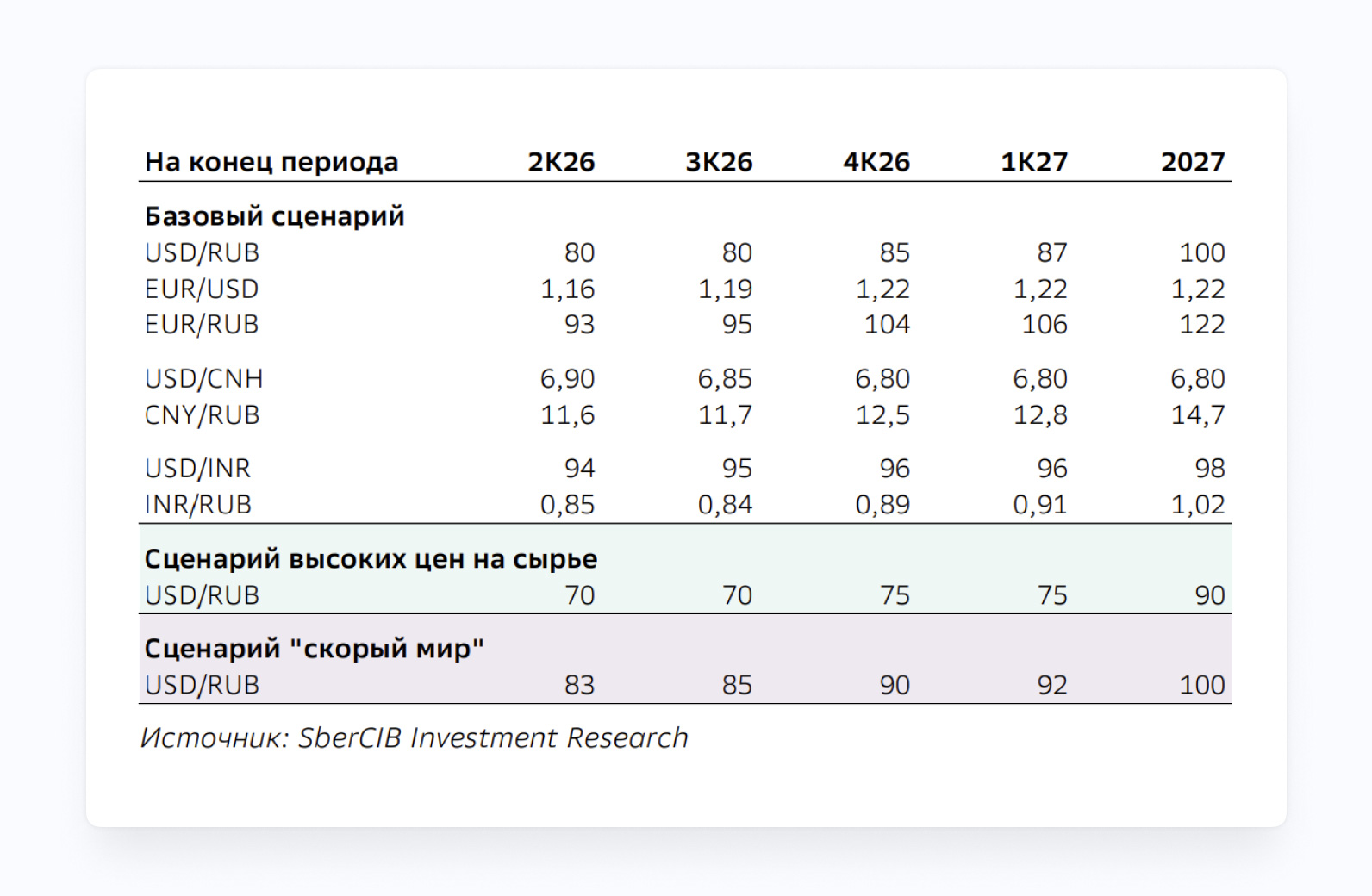 Прогноз курса рубля к доллару, юаню, евро, рупии на 2026. Ближайшие прогнозы курса рубля. Аналитика SberCIB.