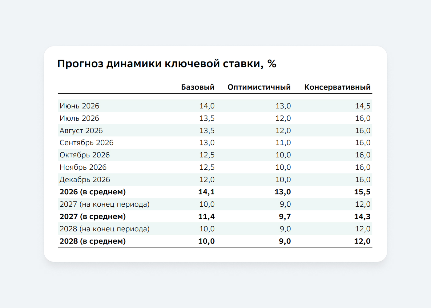 Прогноз ключевой ставки на 2026 год таблица со сценариями аналитиков SberCIB. Прогноз ставки ЦБ на 2026 по месяцам.