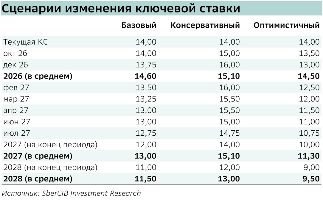 Сценарии изменения ключевой ставки
