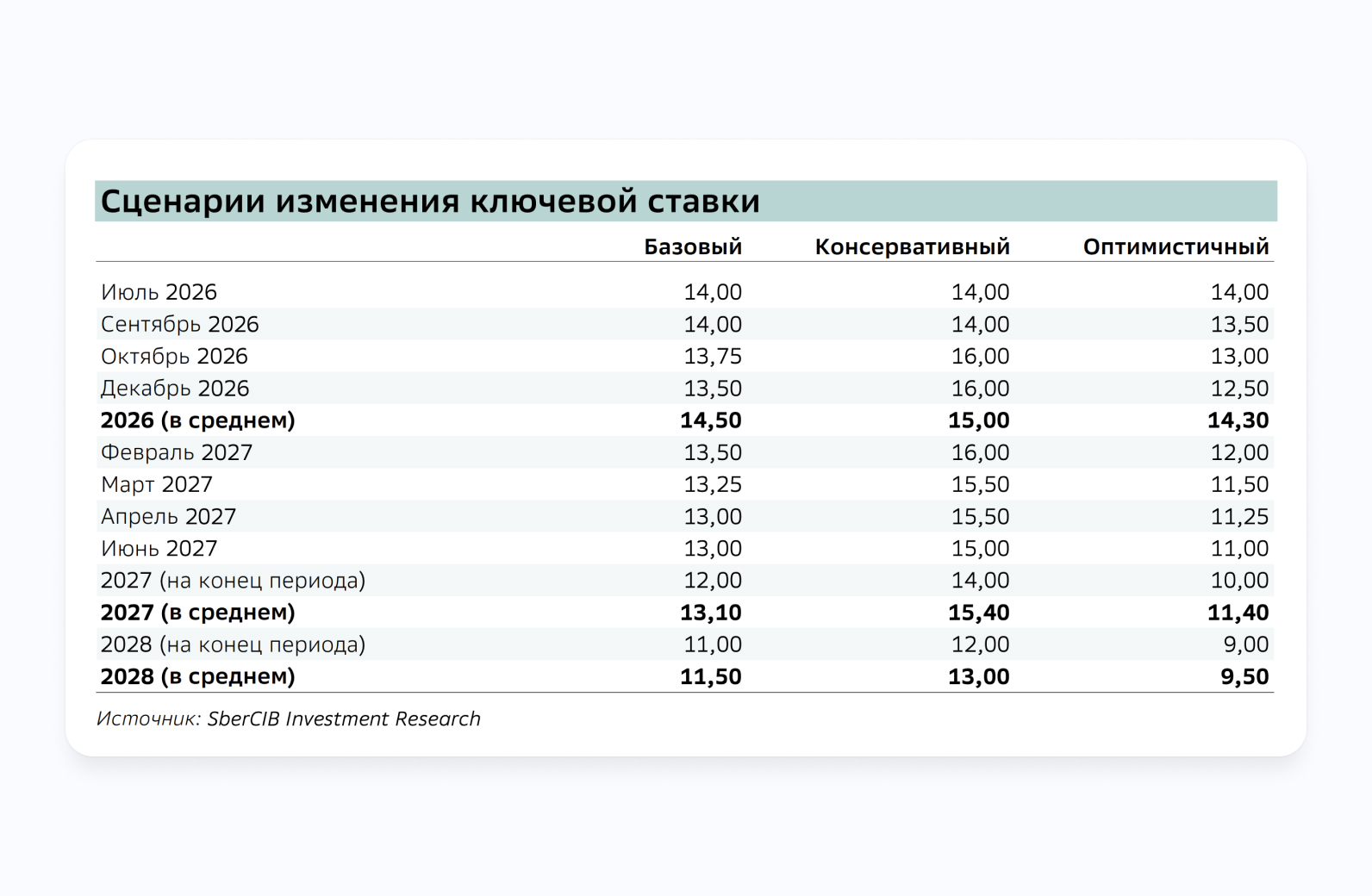 ГРАФИК КЛЮЧЕВОЙ СТАВКИ