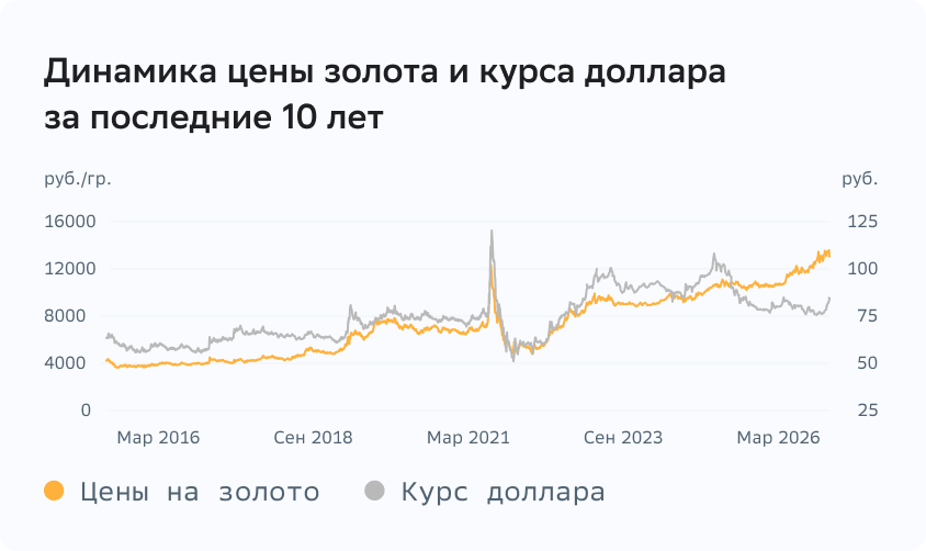 Динамика цены золота и курса доллара за последние 10 лет