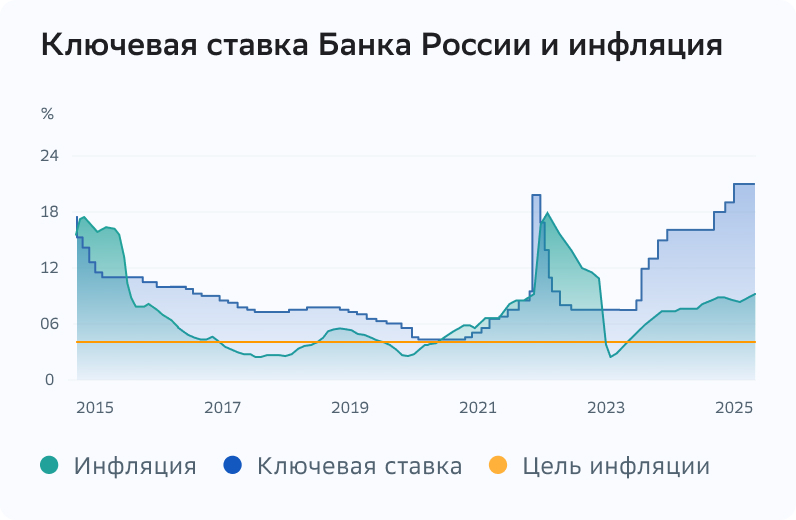 ключевая ставка и инфляция