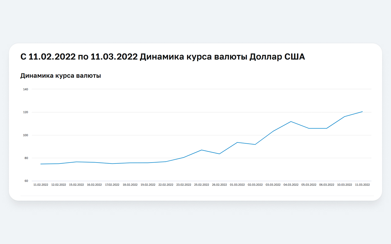 Динамика курса валюты Доллар США