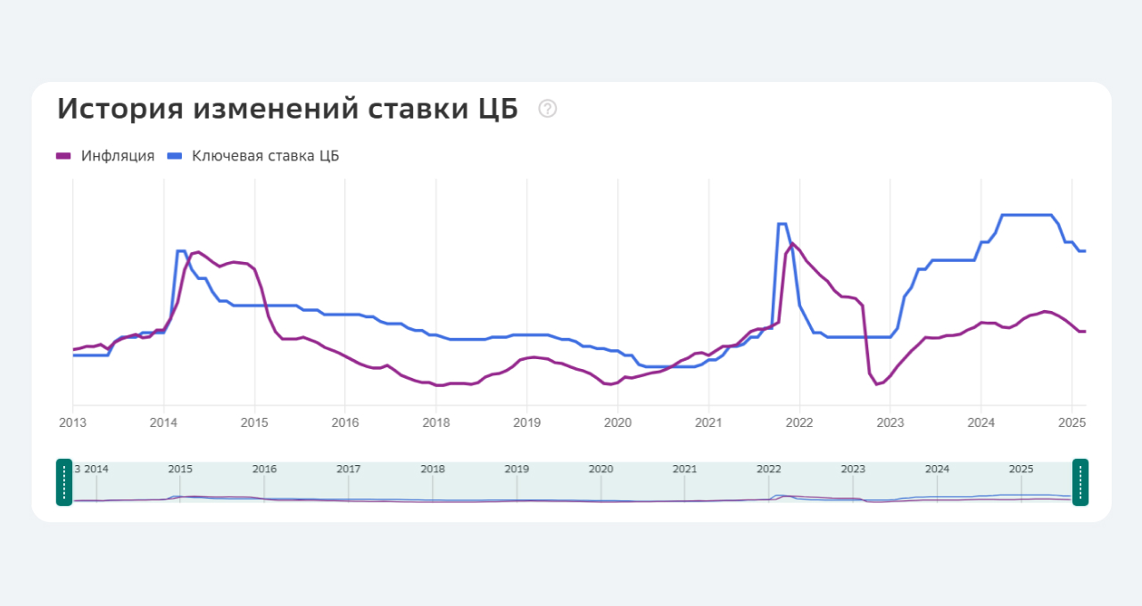 История изменений ставки ЦБ