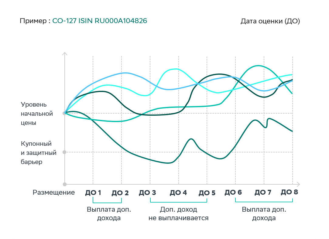 Условный доход Worst of
