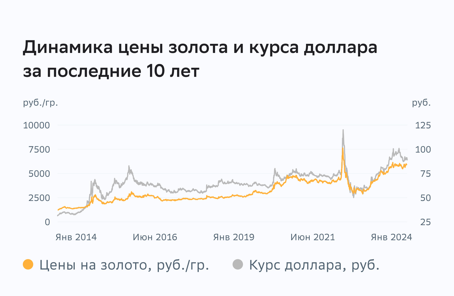 Динамика цены золота и курса доллара за последние 10 лет.jpg