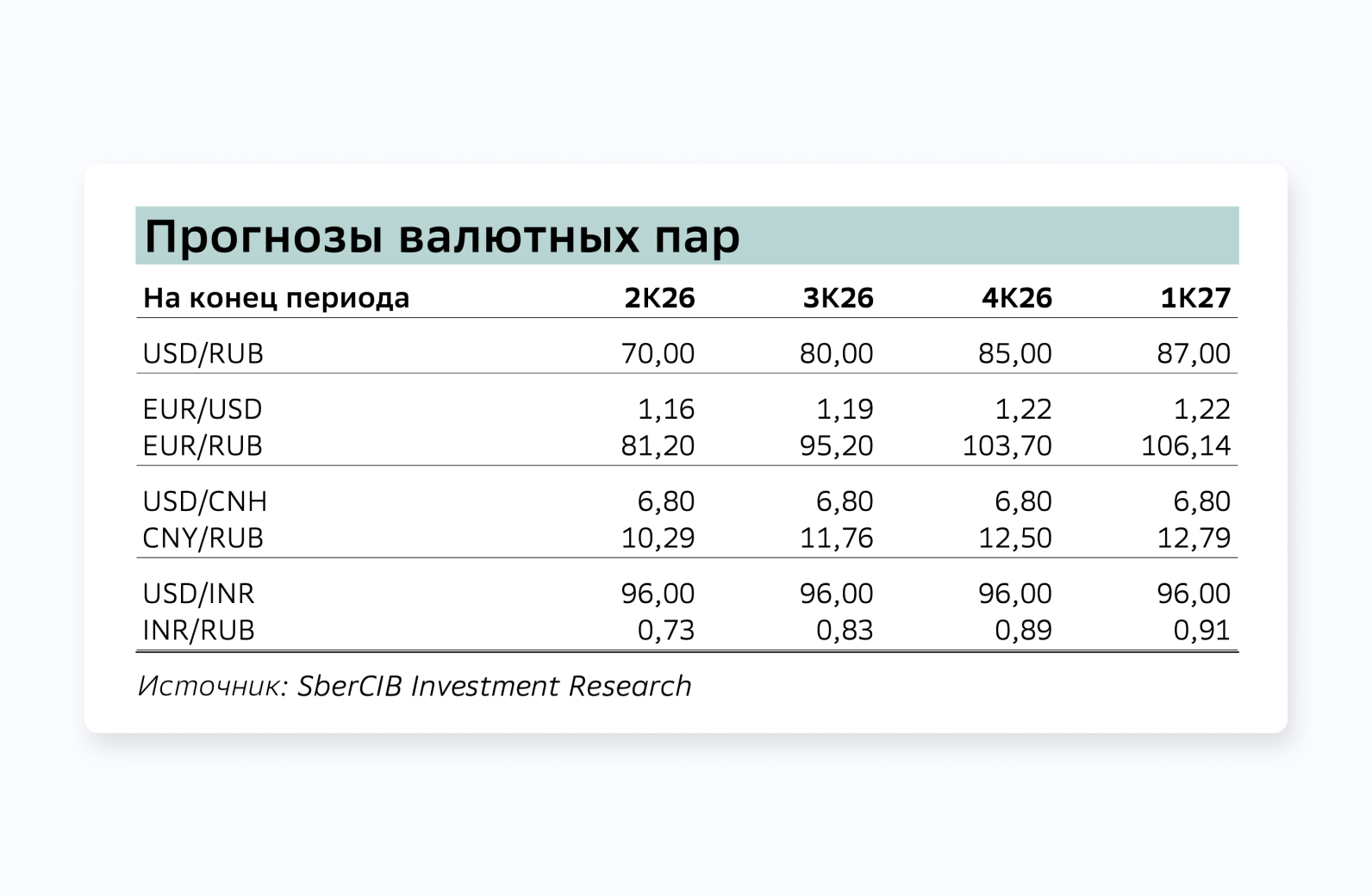 Прогноз курса доллара на 2026 таблица. Каким будет курс доллара к рублю, евро, юаню, рупии. Аналитика SberCIB.