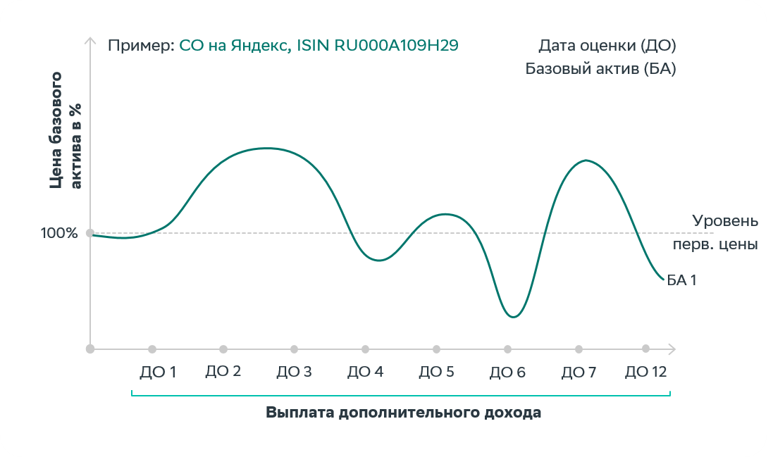 Безусловный дополнительный доход — Reverse Convertible