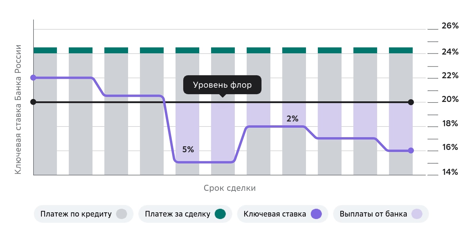 Снижение процентной ставки по кредиту с фиксированной ставкой для бизнеса. Опцион флор на ключевую ставку. Как работает опцион флор. Опцион флор пример.