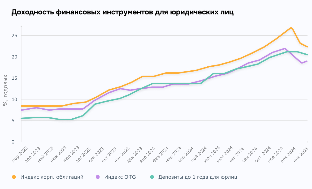 Гайд по облигациям для юрлиц (1)