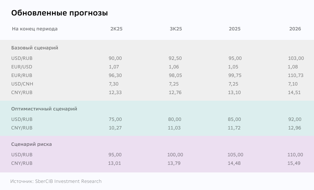 Прогноз курса доллара на 2025 год: таблица по кварталам. Доллар к рублю, доллар к евро, доллар к юаню, евро к рублю, юань к рублю: прогнозы и сценарии. Прогноз на 2026 год. Аналитика SberCIB. 