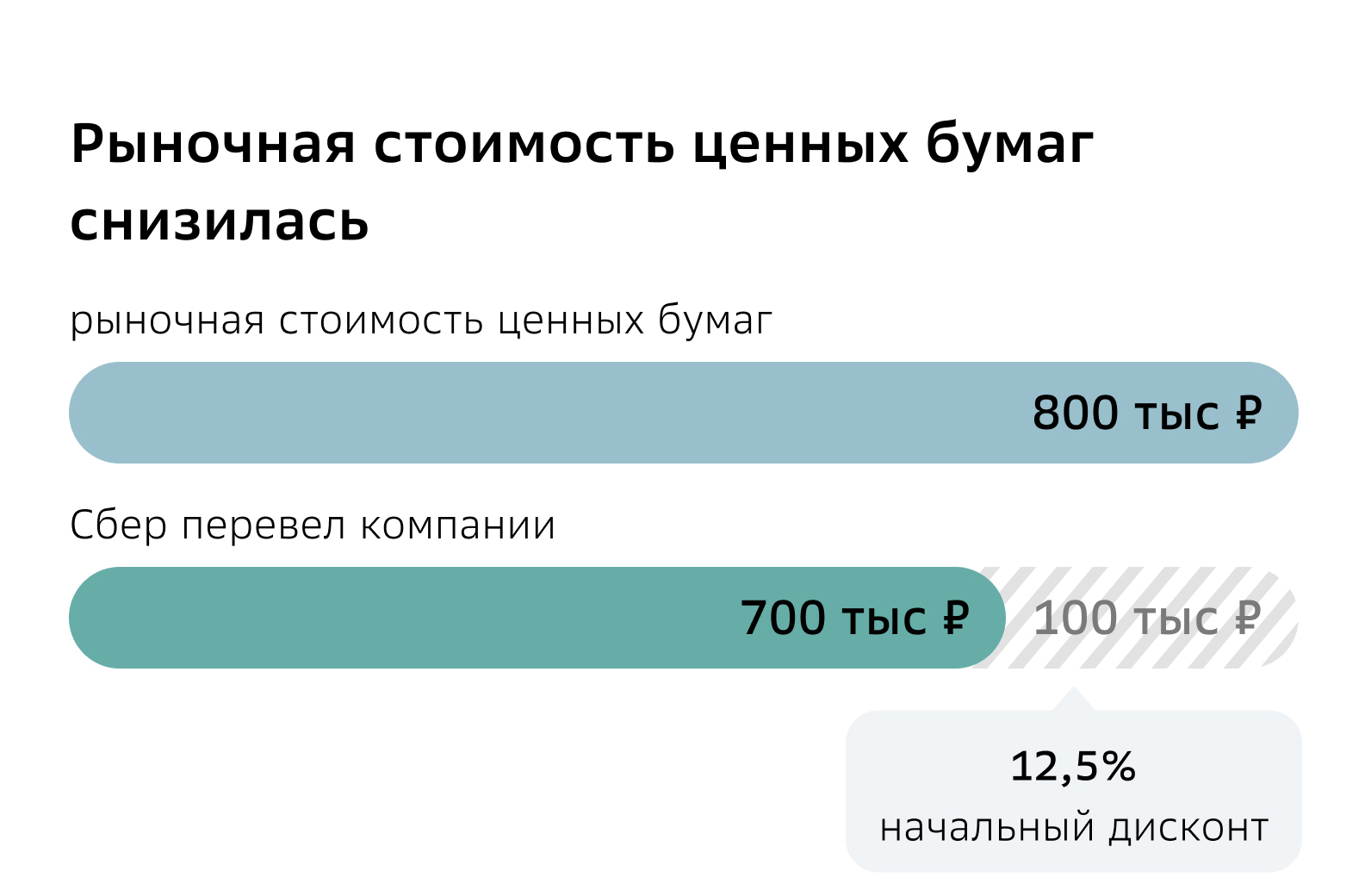 Рыночная стоимость ценных бумаг снизилась.jpg