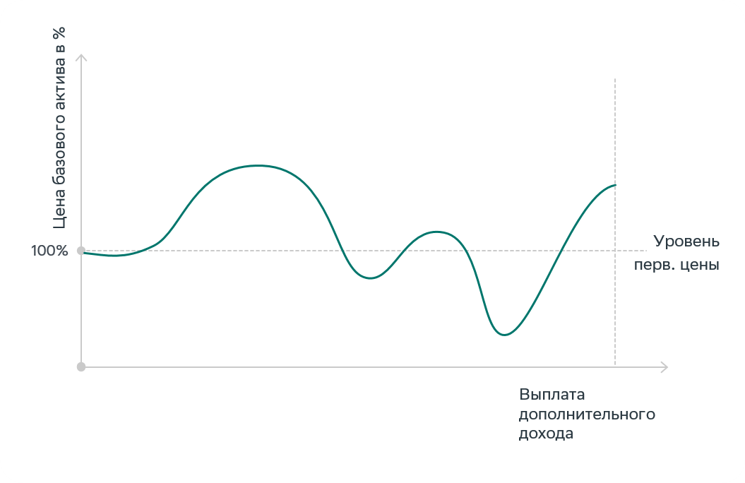 Условный доход Delta One Tracker