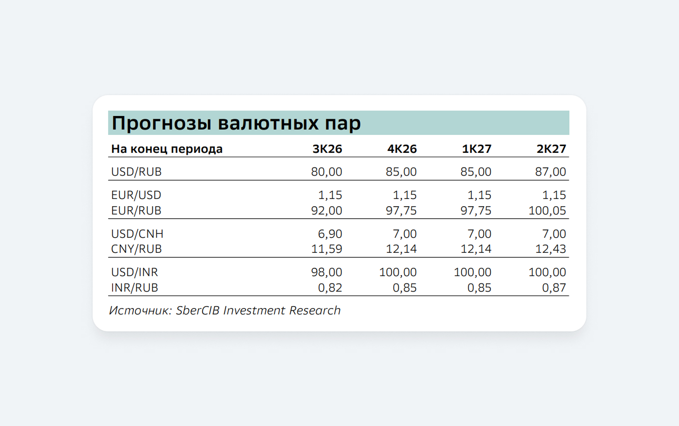 Прогноз курса рубля к доллару, евро, юаню и рупии на 2026 и 2027. Аналитика SberCIB