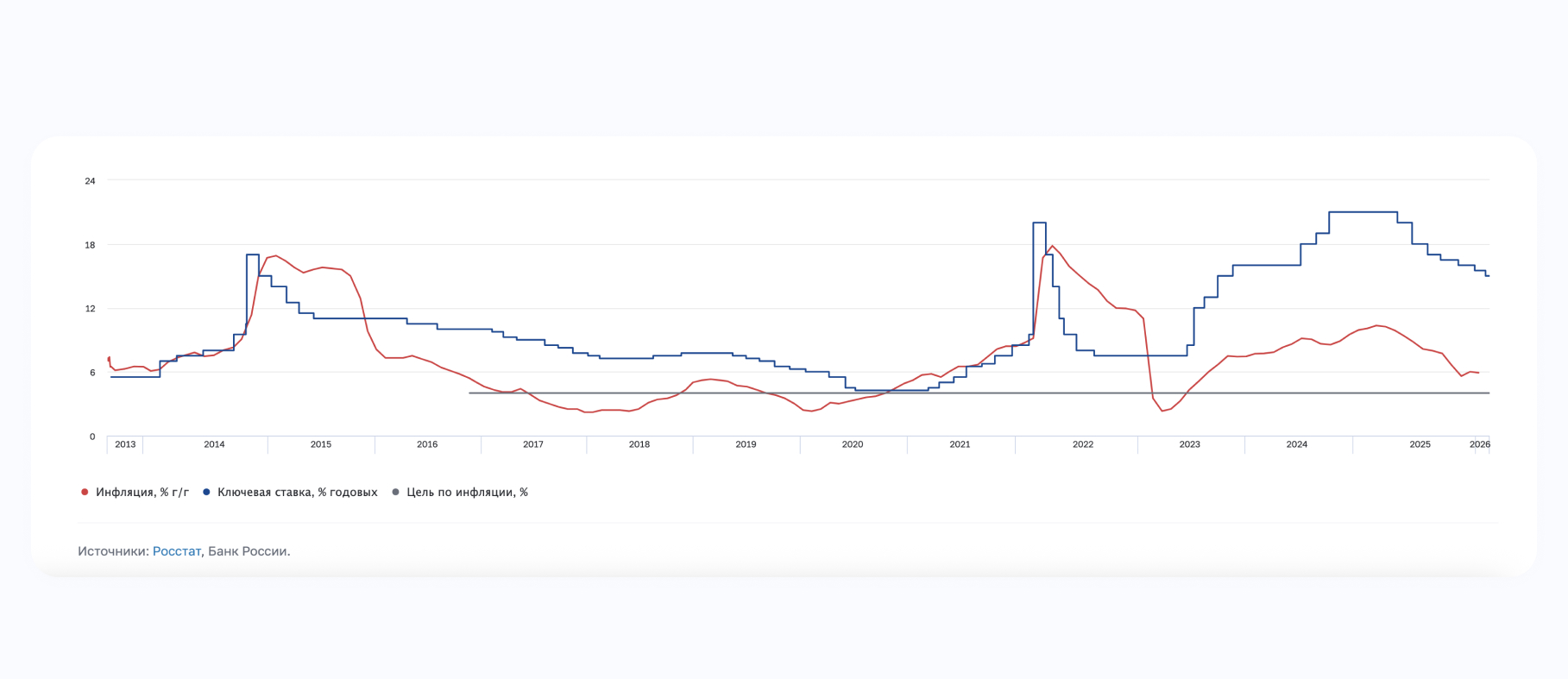 Ключевая ставка и инфляция в России: график по годам. Инфляция 4% — целевой уровень ЦБ. Как ЦБ влияет на инфляцию. Монетарная политика Банка России.