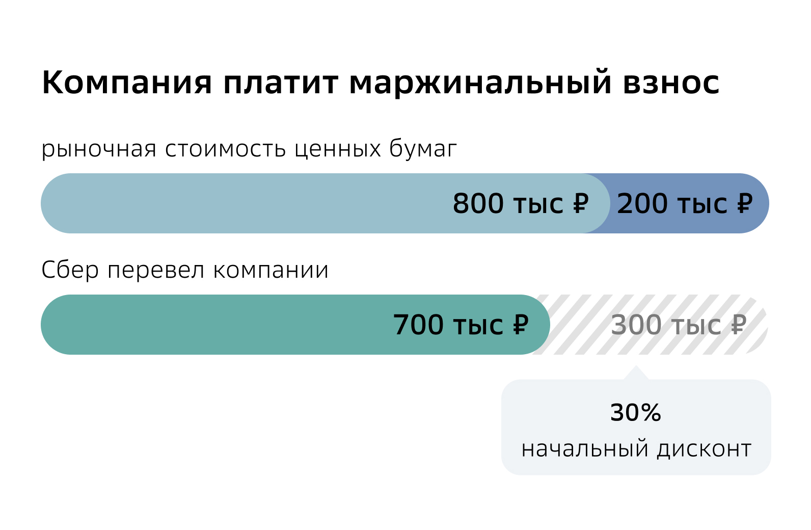 Привлечение средств через РЕПО: что такое начальный дисконт и уровень  маржин-колл