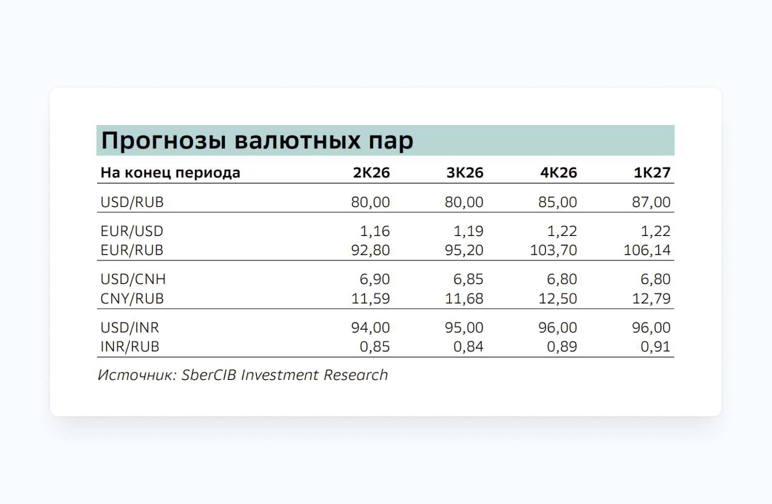 Прогноз курса евро таблица на 2026 и 2027 годы. Каким будет курс евро к доллару и рублю в 2026 и 2027. Аналитика SberCIB