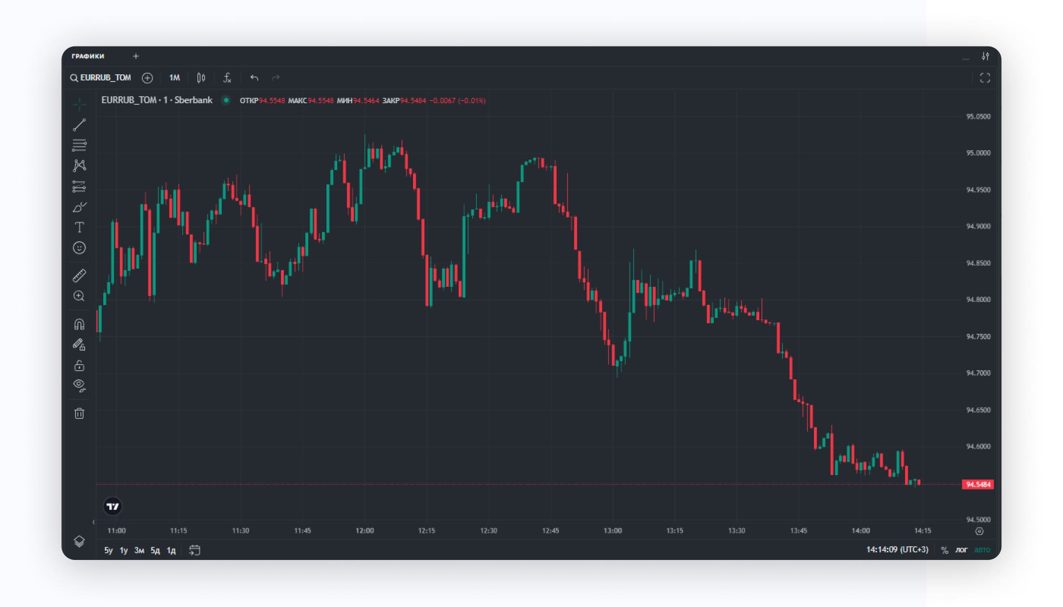 SberCIB Terminal: технический и графический анализы на базе TradingView. Построение анализа по цене актива, предложенной банком. Графическое отображение котировок в SberCIB Terminal. Возможности SberCIB Terminal для бизнеса.