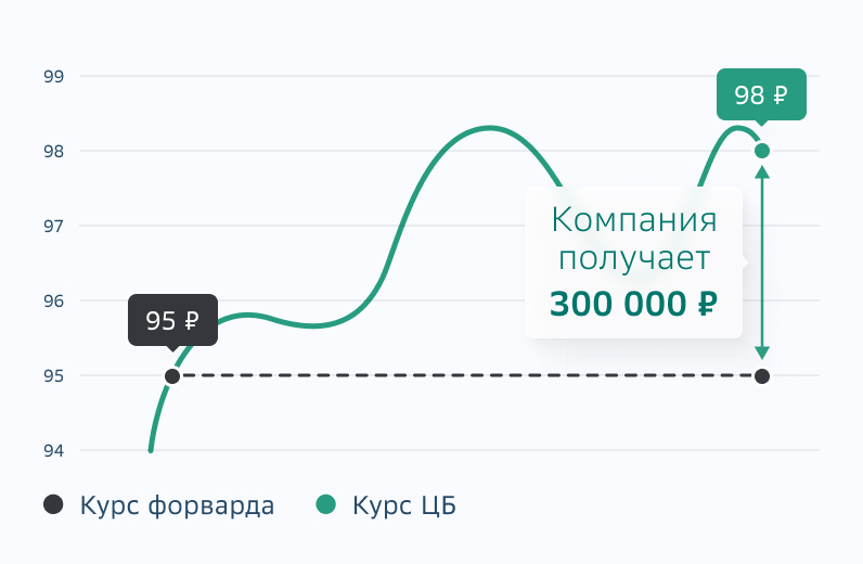 Пример расчетного валютного форварда для импортера