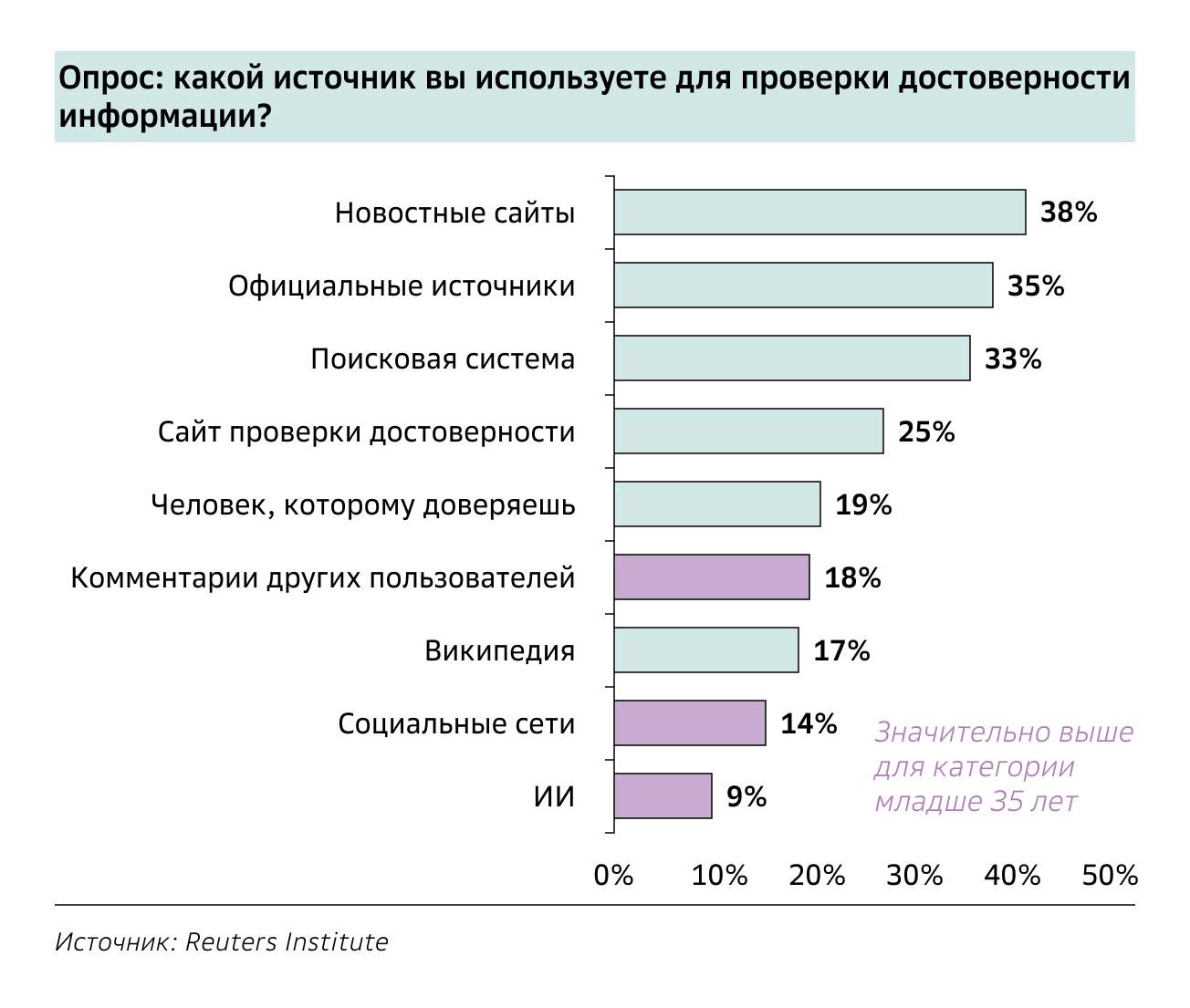 Доверие к ИИ. Как пользователи проверяют достоверность информации: опрос Reuters. 
