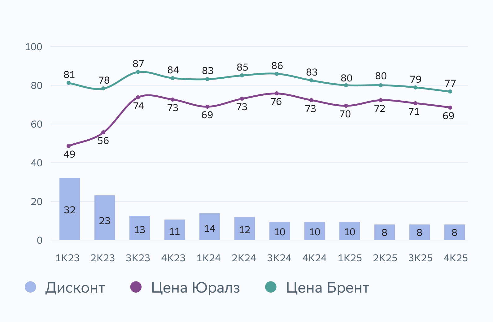 Прогноз SberCIB Investment Research по средним ценам на нефть на 2024-2025 гг.jpg