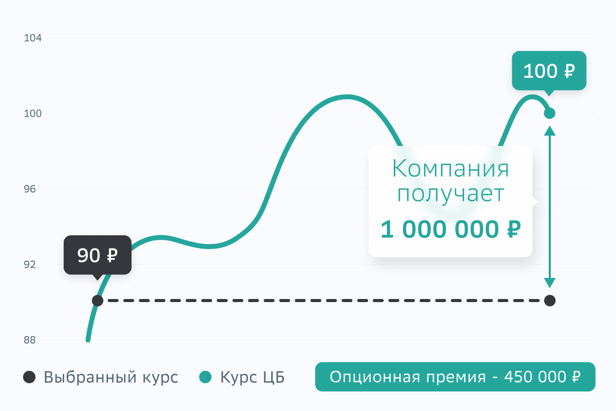 Как работает расчетный валютный опцион. Что такое расчетный валютный опцион. Компания получает платеж в рублях по курсу Банка России.