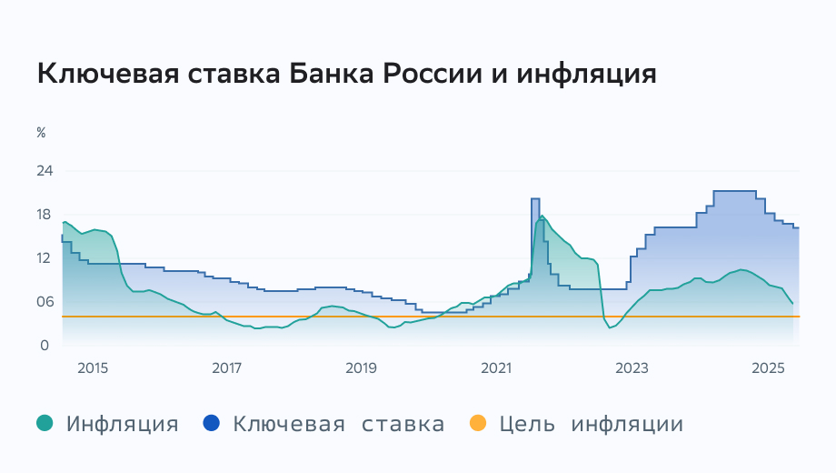 Ключевая ставка Банка России и инфляция