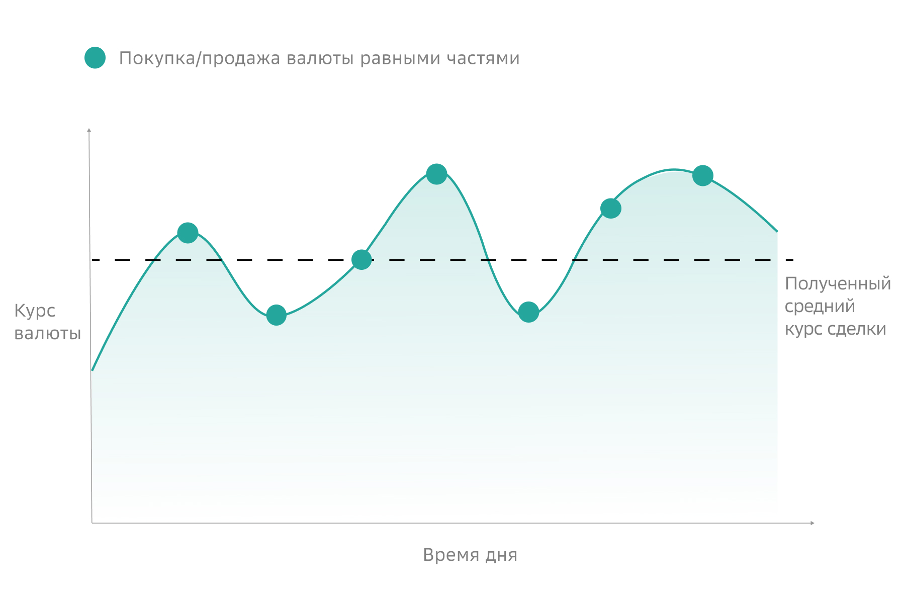 Что такое TWAP-заявка. Стратегия TWAP. Средневзвешенная по времени цена. Алгоритм TWAP. SberCIB Terminal: средневзвешенная по времени заявка (time-weighted average price, TWAP).