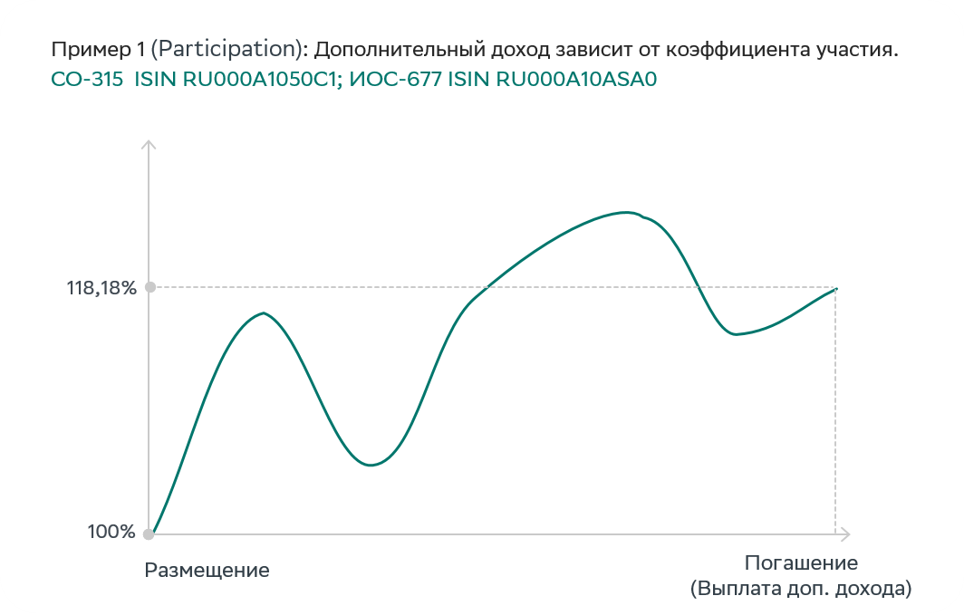 Условный доход участие в росте или падении БА