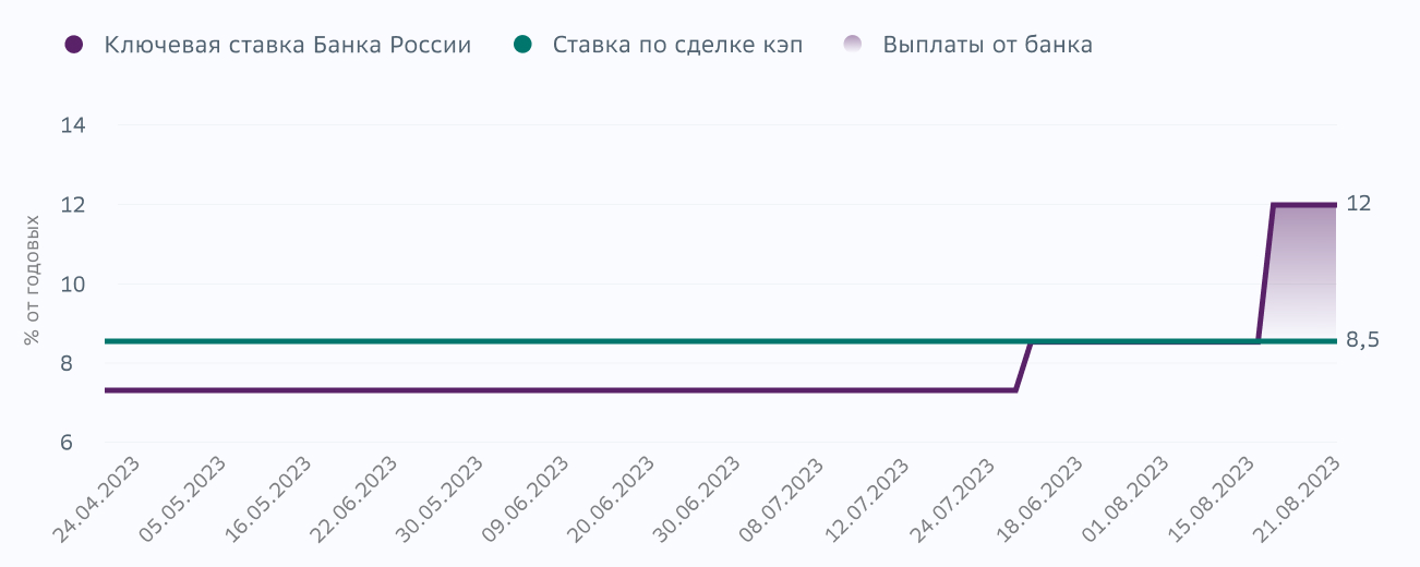 Как работает сделка кэп. Что такое сделка кэп. Ограничение роста ставки по кредиту. Фиксация максимума процентной ставки по кредиту.