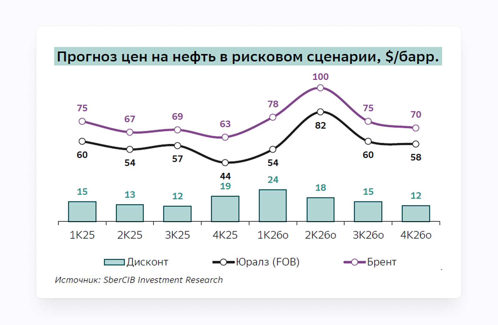 Прогноз цен на нефть в 2026 году базовый сценарий для Urals и Brent. Дисконт на российскую нефть в 2026. График цен на нефть в 2025. Аналитика SberCIB