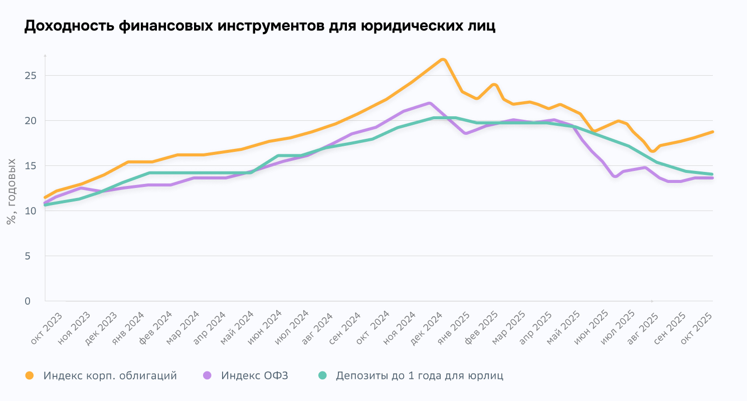 Гайд по облигациям для юрлиц (1)
